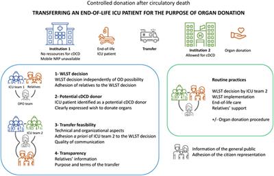 Transferring an ICU Patient at the End of His Life for the Purpose of Organ Donation: Could It Be Considered?